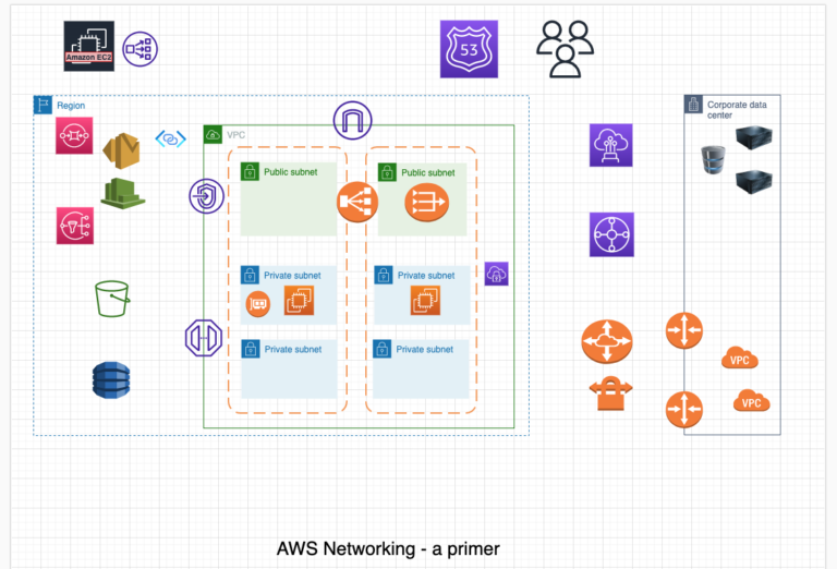 Networking – 301